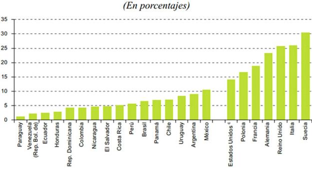 ¿Por qué los ricos de América Latina pagan mucho menos impuestos que el resto?