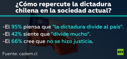 Por qué Chile no supera su dictadura?