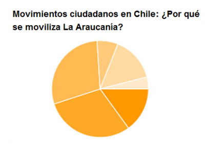 Ciudadanía opina: Demandas Mapuche y Más Trabajo moviliza a La Araucanía