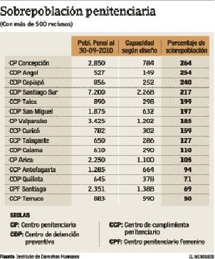 Primer informe anual del Instituto de DD.HH. hace duro diagnóstico de la situación de los penales