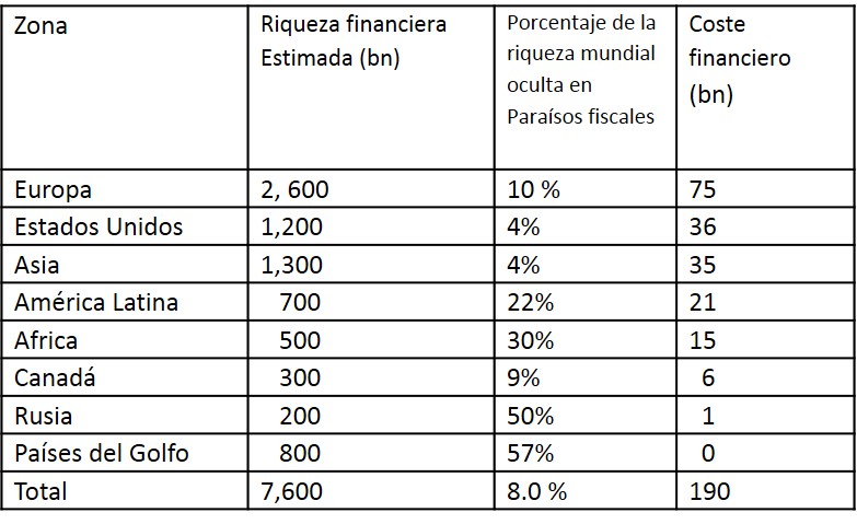 Los Paraísos fiscales, una estrategia del capitalismo globalizado