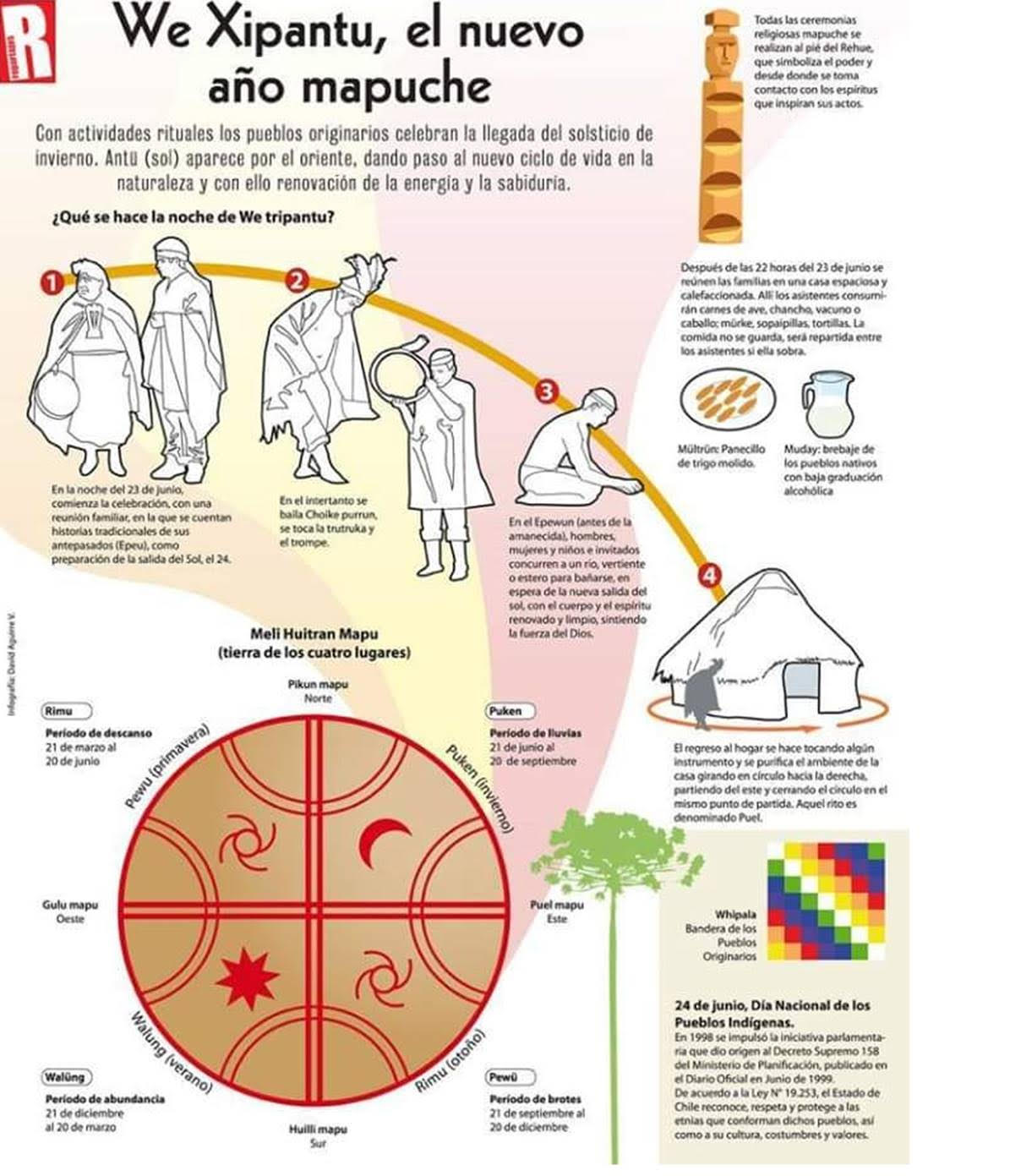 We Tripantu - El Nuevo Ciclo Mapuche
